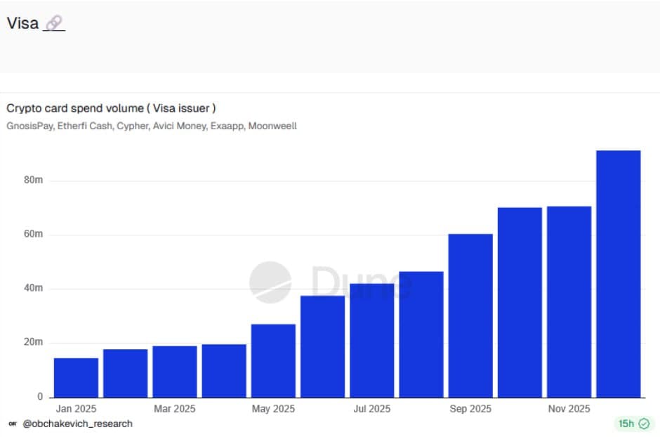 Revolusi Pembayaran Digital: Penggunaan Kartu Kripto Visa Melonjak 525% di Tahun 2025